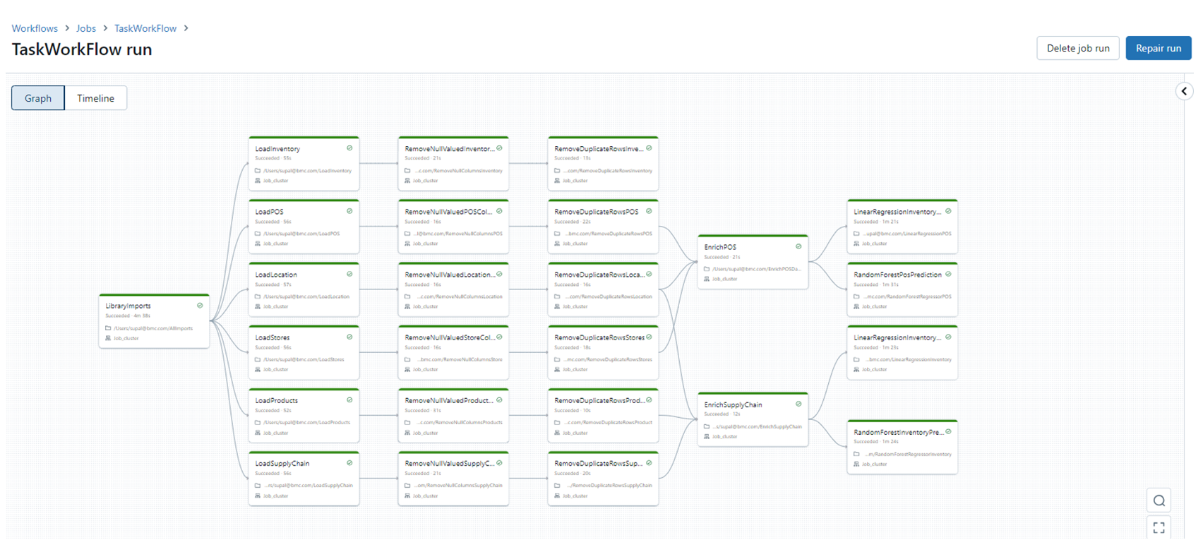 Graph view of task workflow