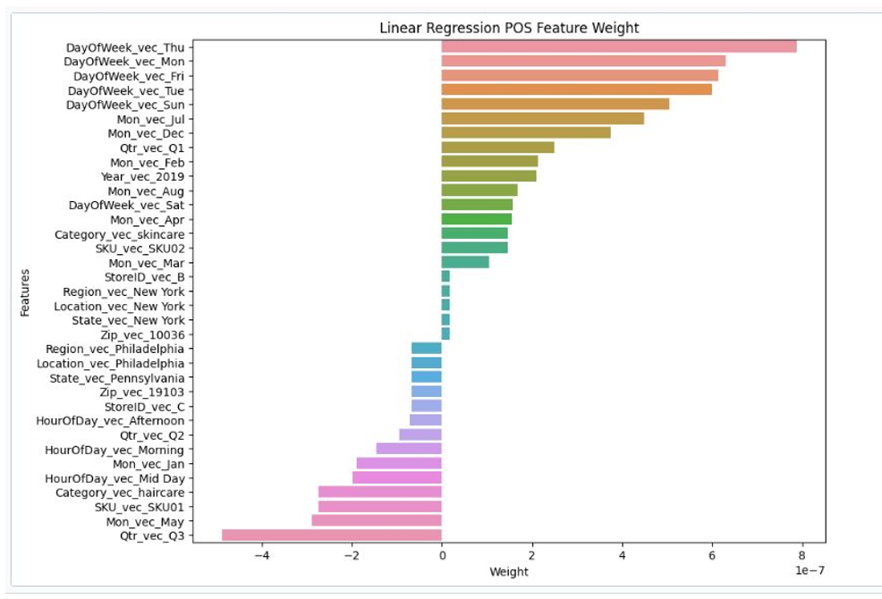 Linear regression POS feature weight