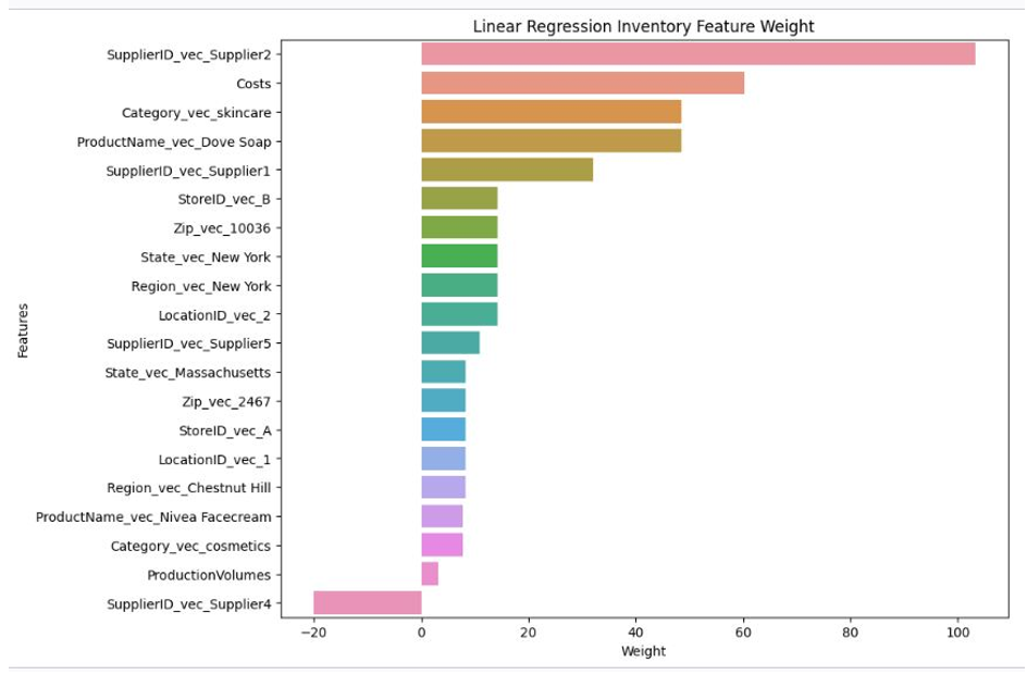 Linear regression inventory feature weight