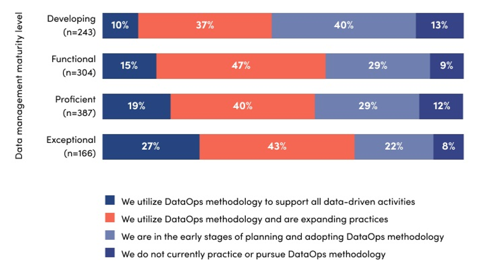 Organizations’ DataOps strategy by data management maturity level.