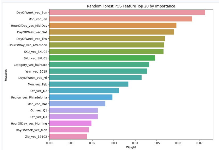 Random forest POS feature top 20 by importance