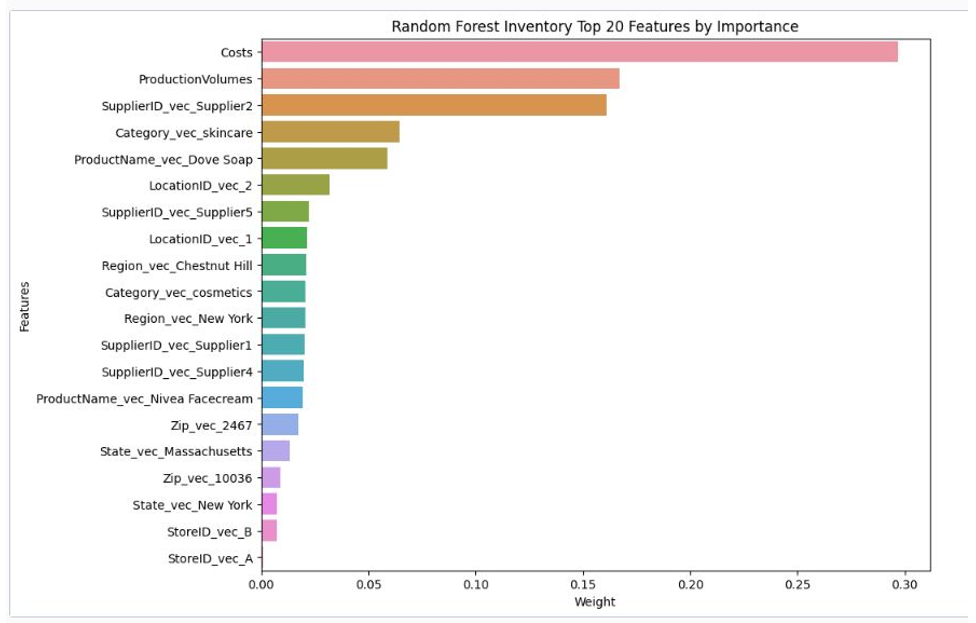 Random forest inventory top 20 features by importance
