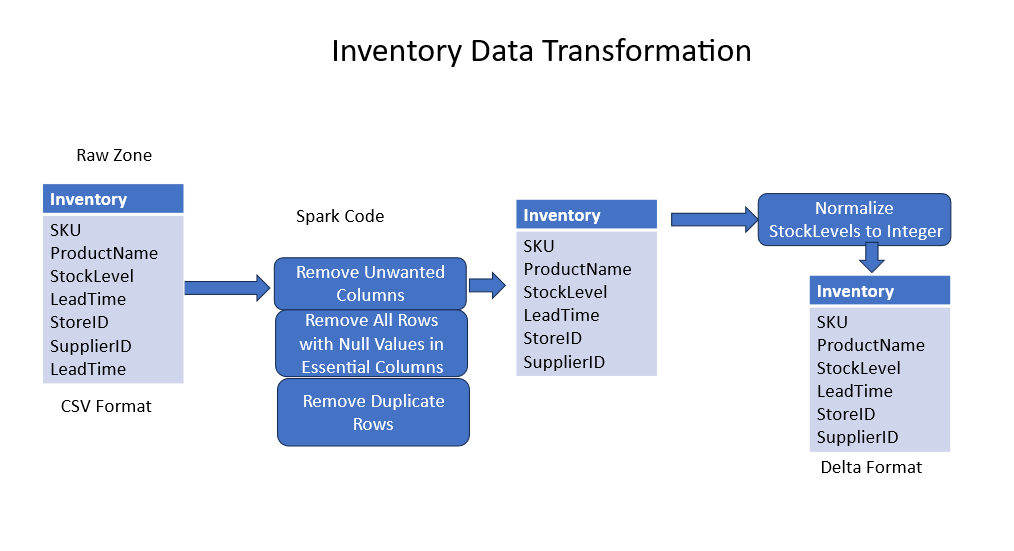 Sample data pipileine for inventory dataset