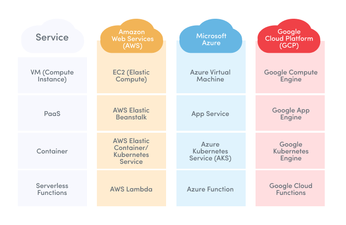 Compare AWS, Azure, and GCP compute services