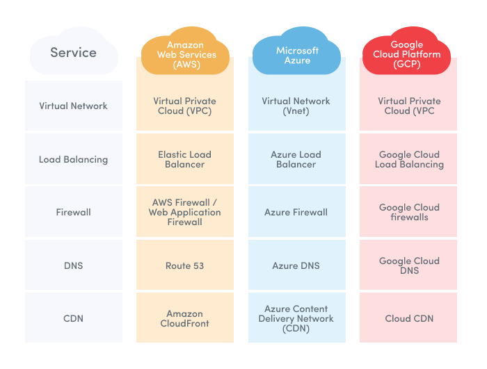 Compare AWS, Azure, and GCP networking services