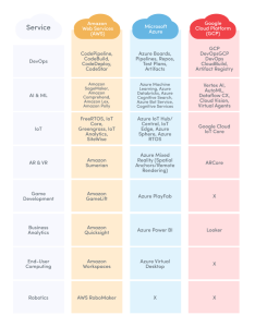 AWS vs Azure vs GCP: Comparing The Big 3 Cloud Platforms – BMC Software ...