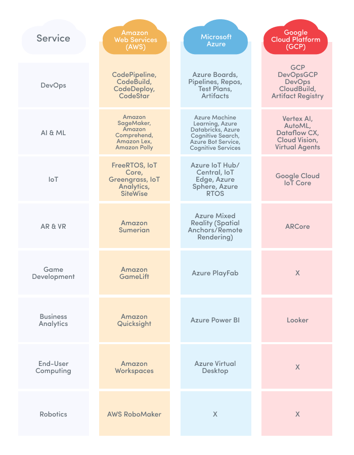 Compare AWS, Azure, and GCP specialized services