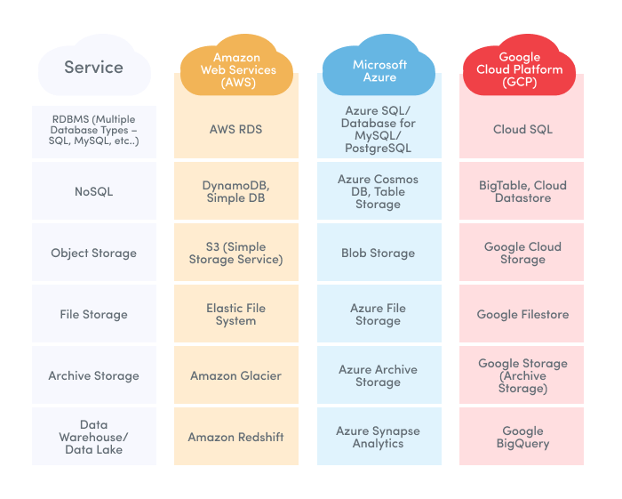 Compare AWS, Azure, and GCP storage services