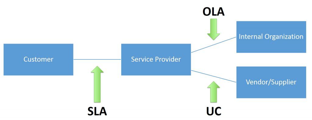 Operational level agreement vs SLA vs UC