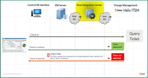 Figure 2. Check-in aborted as the change request is not approved in BMC Helix ITSM.