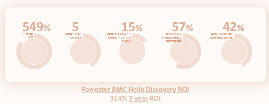 Results of Forrester Total Economic Impact™ (TEI) study of BMC Helix Discovery