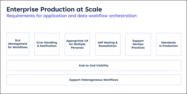 Enterprise Production at Scale