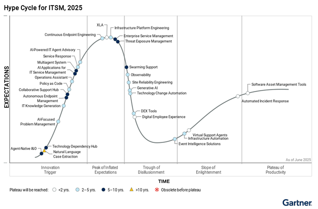 Gartner Hype Cycle for ITSM, 2025